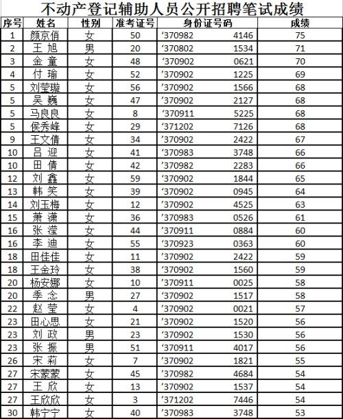 不動產登記輔助人員公開招聘筆試成績