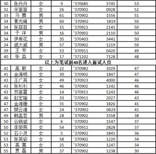 不動產登記輔助人員公開招聘筆試成績