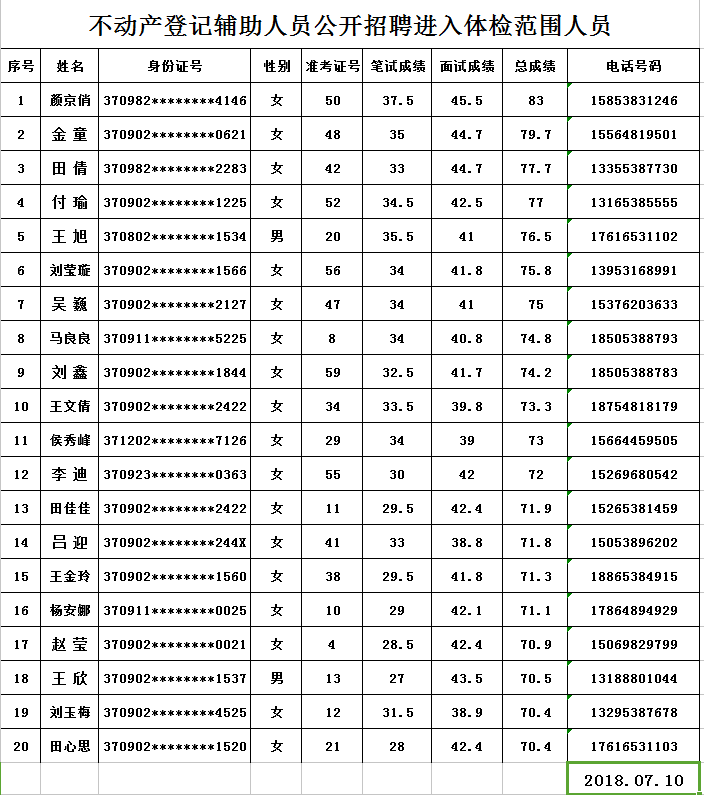 不動產(chǎn)登記輔助人員公開招聘進入體檢范圍人員